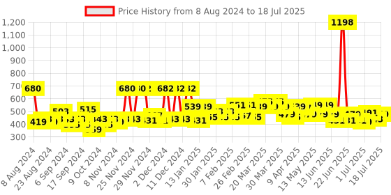 myntra.com F Gear Unisex Black Solid Backpack f gear Price History Graph from 8 Aug 2024 to 11 Jul 2025