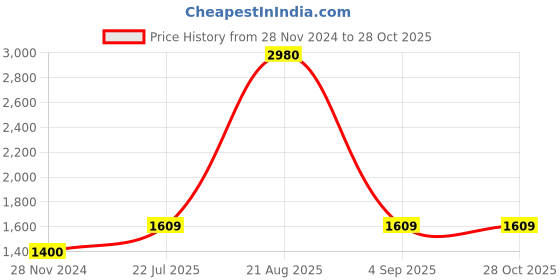 myntra.com F Gear Unisex Black Solid Backpack f gear Price History Graph from 28 Nov 2024 to 27 Oct 2025