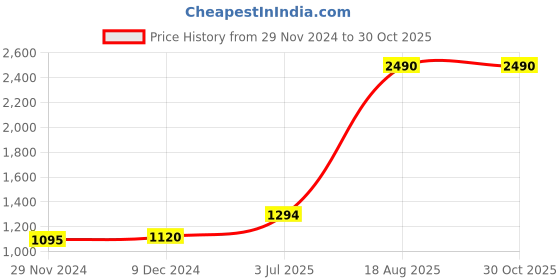myntra.com F Gear Unisex Black Solid Carlton V2 Backpack f gear Price History Graph from 29 Nov 2024 to 29 Oct 2025