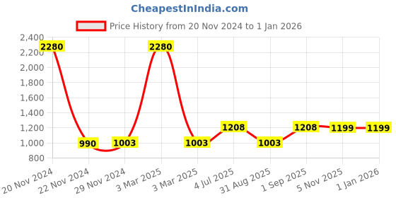 myntra.com F Gear Unisex Black Solid Laptop Backpack f gear Price History Graph from 20 Nov 2024 to 1 Jan 2026