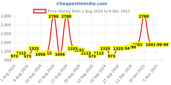 myntra.com F Gear Unisex Black Solid Marcus Doby Laptop Backpack f gear Price History Graph from 1 Aug 2024 to 5 Dec 2025