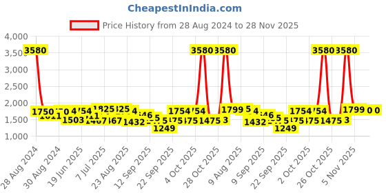 myntra.com F Gear Unisex Black Solid Military Ambush Backpack f gear Price History Graph from 28 Aug 2024 to 28 Nov 2025