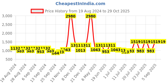 myntra.com F Gear Unisex Black Solid Rucksack f gear Price History Graph from 19 Aug 2024 to 28 Oct 2025