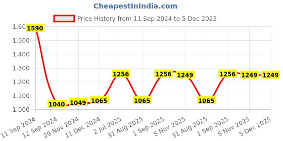 myntra.com F Gear Unisex Black Solid Sniper Lite V2 Backpack f gear Price History Graph from 11 Sep 2024 to 5 Dec 2025