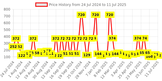 myntra.com F Gear Unisex Black Solid String V2 Backpack f gear Price History Graph from 24 Jul 2024 to 11 Jul 2025