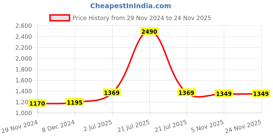 myntra.com F Gear Unisex Black Solid Tandrum V2 Backpack f gear Price History Graph from 29 Nov 2024 to 24 Nov 2025