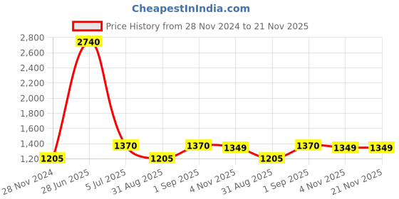myntra.com F Gear Unisex Black Solid Tycoon Backpack f gear Price History Graph from 28 Nov 2024 to 20 Nov 2025