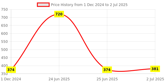 myntra.com F Gear Unisex Black String V2 Textured Backpack f gear Price History Graph from 1 Dec 2024 to 2 Jul 2025