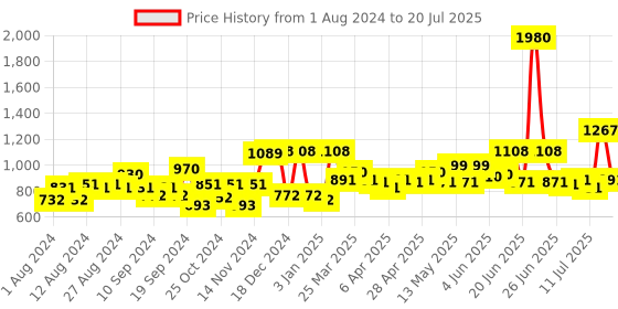 myntra.com F Gear Unisex Blue & Green Printed Backpack f gear Price History Graph from 1 Aug 2024 to 13 Jul 2025