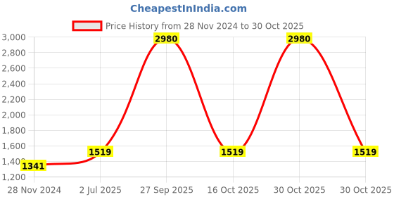 myntra.com F Gear Unisex Brand Logo Backpack with Anti-Theft f gear Price History Graph from 28 Nov 2024 to 30 Oct 2025