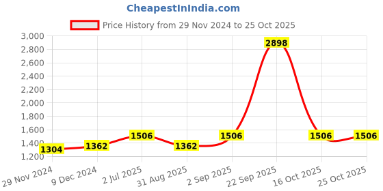myntra.com F Gear Unisex Brand Logo Backpack With USB Charging Port f gear Price History Graph from 29 Nov 2024 to 24 Oct 2025