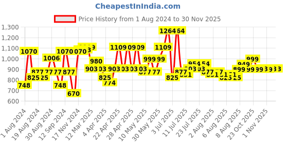 myntra.com F Gear Unisex Brown & Black Colourblocked Backpack f gear Price History Graph from 1 Aug 2024 to 29 Nov 2025
