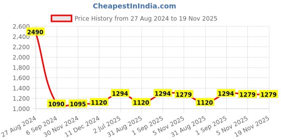 myntra.com F Gear Unisex Brown & Black Solid Carlton V2 Backpack f gear Price History Graph from 27 Aug 2024 to 19 Nov 2025