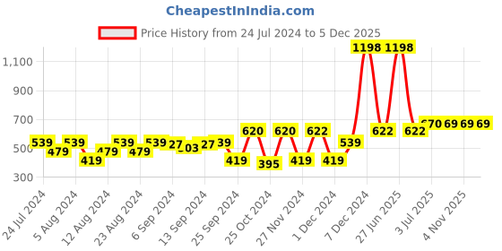 myntra.com F Gear Unisex Brown & Green Camouflage Printed TrailMarpat WL Waist Pouch f gear Price History Graph from 24 Jul 2024 to 5 Dec 2025