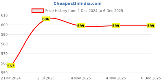 myntra.com F Gear Unisex Brown Backpacks f gear Price History Graph from 2 Dec 2024 to 5 Dec 2025