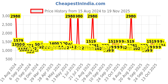 myntra.com F Gear Unisex Brown Backpacks with USB Charging Port f gear Price History Graph from 15 Aug 2024 to 19 Nov 2025