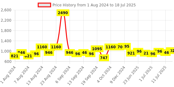 myntra.com F Gear Unisex Brown Solid 28 L Backpack f gear Price History Graph from 1 Aug 2024 to 11 Jul 2025