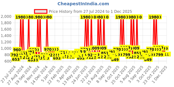 myntra.com F Gear Unisex Brown Textured Backpack f gear Price History Graph from 27 Jul 2024 to 30 Nov 2025