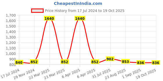 myntra.com F Gear Unisex Camouflage Backpack f gear Price History Graph from 17 Jul 2024 to 19 Oct 2025