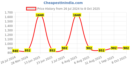 myntra.com F Gear Unisex Camouflage Backpack f gear Price History Graph from 26 Jul 2024 to 7 Oct 2025