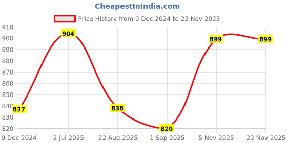 myntra.com F Gear Unisex Camouflage Printed Ergonomic Backpack 22 L f gear Price History Graph from 9 Dec 2024 to 21 Nov 2025