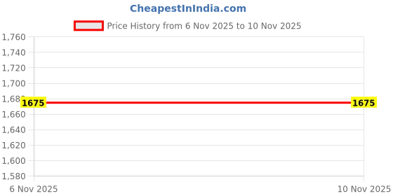myntra.com F Gear Unisex Casual Blue Printed Backpack f gear Price History Graph from 6 Nov 2025 to 9 Nov 2025