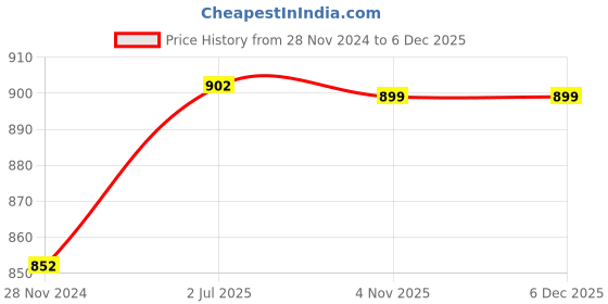 myntra.com F Gear Unisex Colourblocked Backpack f gear Price History Graph from 28 Nov 2024 to 5 Dec 2025