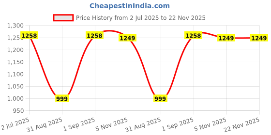 myntra.com F Gear Unisex Colourblocked Backpack f gear Price History Graph from 2 Jul 2025 to 22 Nov 2025