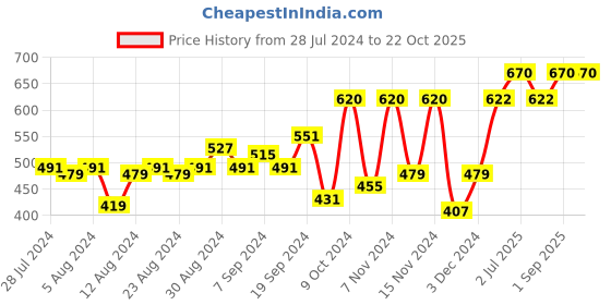 myntra.com F Gear Unisex Cream-Coloured & Green Camouflage Printed TrailMarpat ACV Waist Pouch f gear Price History Graph from 28 Jul 2024 to 21 Oct 2025