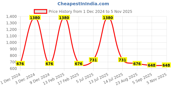 myntra.com F Gear Unisex Crossbody Backpack f gear Price History Graph from 1 Dec 2024 to 2 Nov 2025