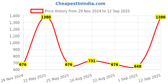myntra.com F Gear Unisex Crossbody Backpack f gear Price History Graph from 29 Nov 2024 to 12 Sep 2025