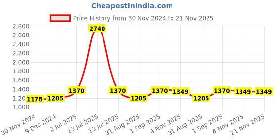 myntra.com F Gear Unisex Ergonomic Backpack f gear Price History Graph from 30 Nov 2024 to 20 Nov 2025