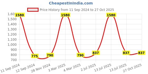 myntra.com F Gear Unisex Ergonomic Backpack Up to 16 inch f gear Price History Graph from 11 Sep 2024 to 27 Oct 2025