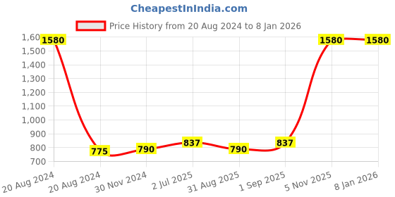 myntra.com F Gear Unisex Ergonomic Backpack Up to 16 inch f gear Price History Graph from 20 Aug 2024 to 5 Jan 2026