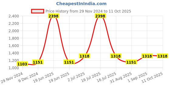 myntra.com F Gear Unisex Geometric Printed Backpack f gear Price History Graph from 29 Nov 2024 to 10 Oct 2025