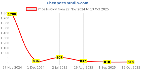 myntra.com F Gear Unisex Geometric Printed Backpack f gear Price History Graph from 27 Nov 2024 to 13 Oct 2025