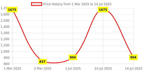 myntra.com F Gear Unisex Geometric Printed Ergonomic Backpack 22 L f gear Price History Graph from 1 Mar 2025 to 14 Jul 2025