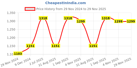 myntra.com F Gear Unisex Geometric Printed Padded Backpack f gear Price History Graph from 29 Nov 2024 to 29 Nov 2025