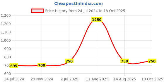 myntra.com F Gear Unisex Graphic Backpack f gear Price History Graph from 24 Jul 2024 to 18 Oct 2025