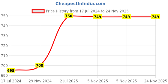 myntra.com F Gear Unisex Graphic Backpack f gear Price History Graph from 17 Jul 2024 to 24 Nov 2025