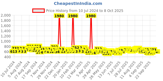 myntra.com F Gear Unisex Graphic Backpack f gear Price History Graph from 10 Jul 2024 to 8 Oct 2025