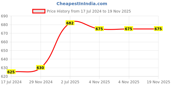 myntra.com F Gear Unisex Graphic Backpack f gear Price History Graph from 17 Jul 2024 to 19 Nov 2025
