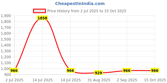 myntra.com F Gear Unisex Graphic Backpack f gear Price History Graph from 2 Jul 2025 to 14 Oct 2025