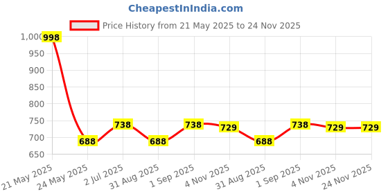 myntra.com F Gear Unisex Graphic Backpack f gear Price History Graph from 21 May 2025 to 24 Nov 2025