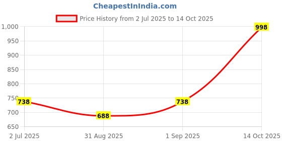 myntra.com F Gear Unisex Graphic Backpack f gear Price History Graph from 2 Jul 2025 to 14 Oct 2025