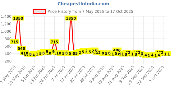 myntra.com F Gear Unisex Graphic Backpack with Hip Strap f gear Price History Graph from 7 May 2025 to 15 Oct 2025