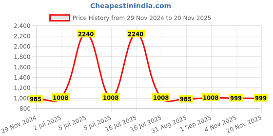 myntra.com F Gear Unisex Graphic Printed Backpack f gear Price History Graph from 29 Nov 2024 to 19 Nov 2025