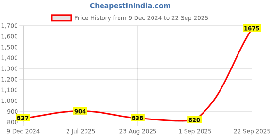 myntra.com F Gear Unisex Graphic Printed Ergonomic Backpack 22 L f gear Price History Graph from 9 Dec 2024 to 22 Sep 2025
