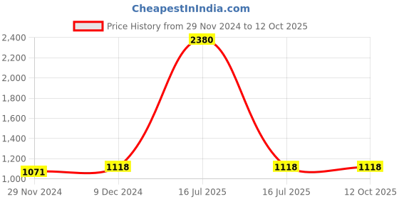 myntra.com F Gear Unisex Graphic Printed Medium Ergonomic Backpack f gear Price History Graph from 29 Nov 2024 to 12 Oct 2025