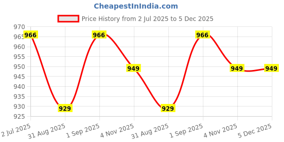 myntra.com F Gear Unisex Graphic Straps Padded Backpack f gear Price History Graph from 2 Jul 2025 to 5 Dec 2025